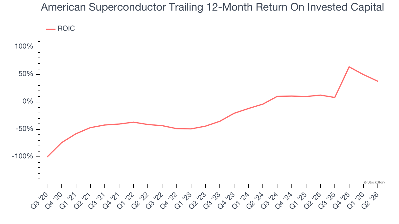American Superconductor Trailing 12-Month Return On Invested Capital