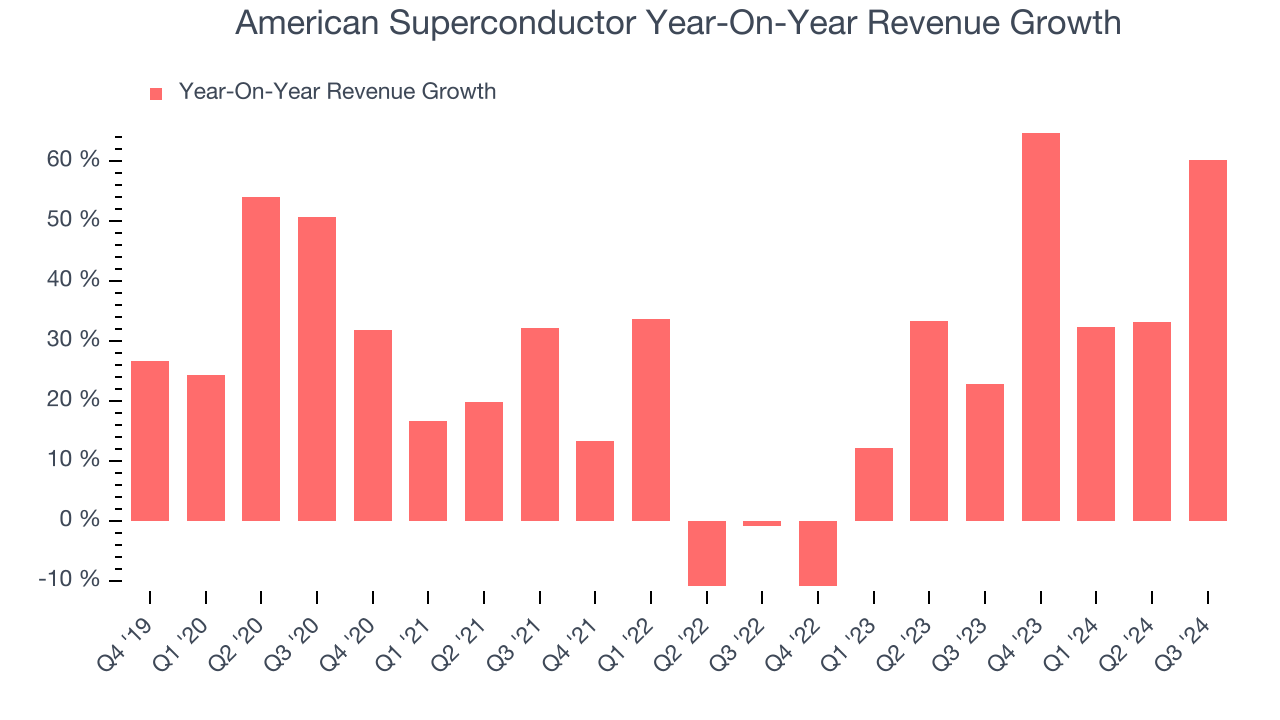 American Superconductor Year-On-Year Revenue Growth