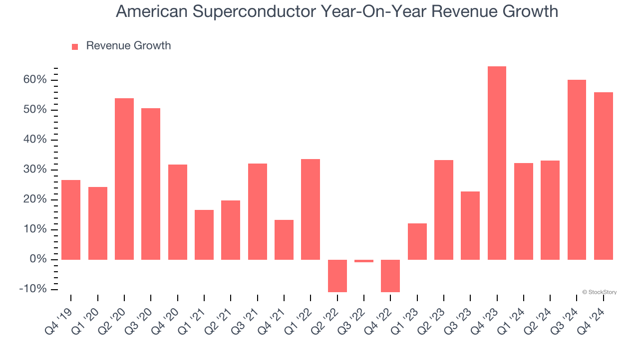 American Superconductor Year-On-Year Revenue Growth