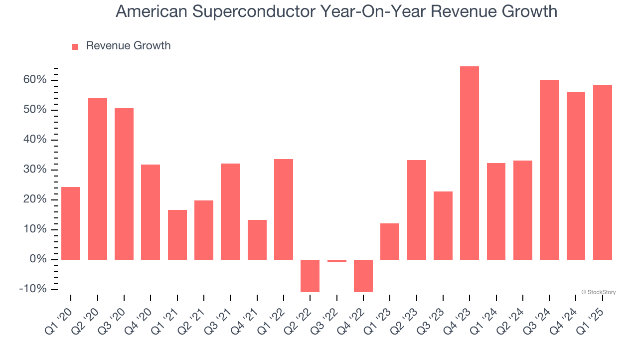 American Superconductor Year-On-Year Revenue Growth