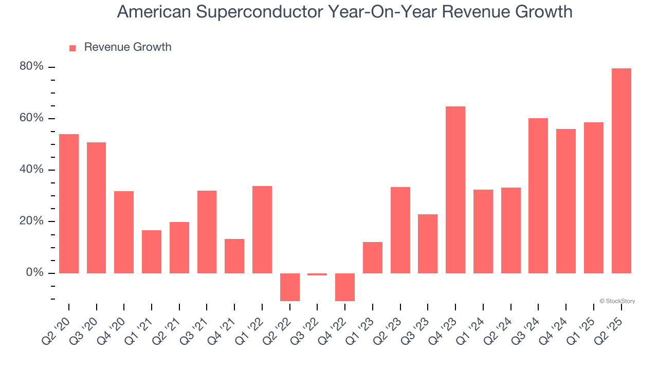American Superconductor Year-On-Year Revenue Growth