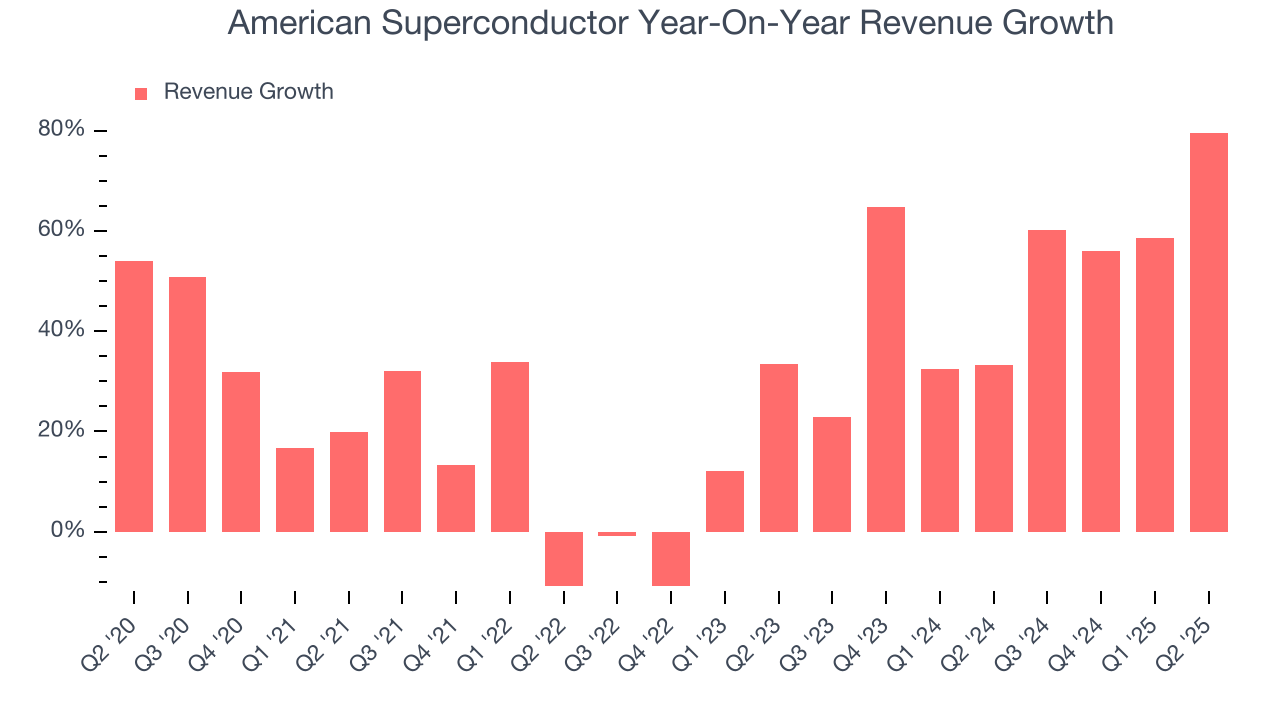 American Superconductor Year-On-Year Revenue Growth