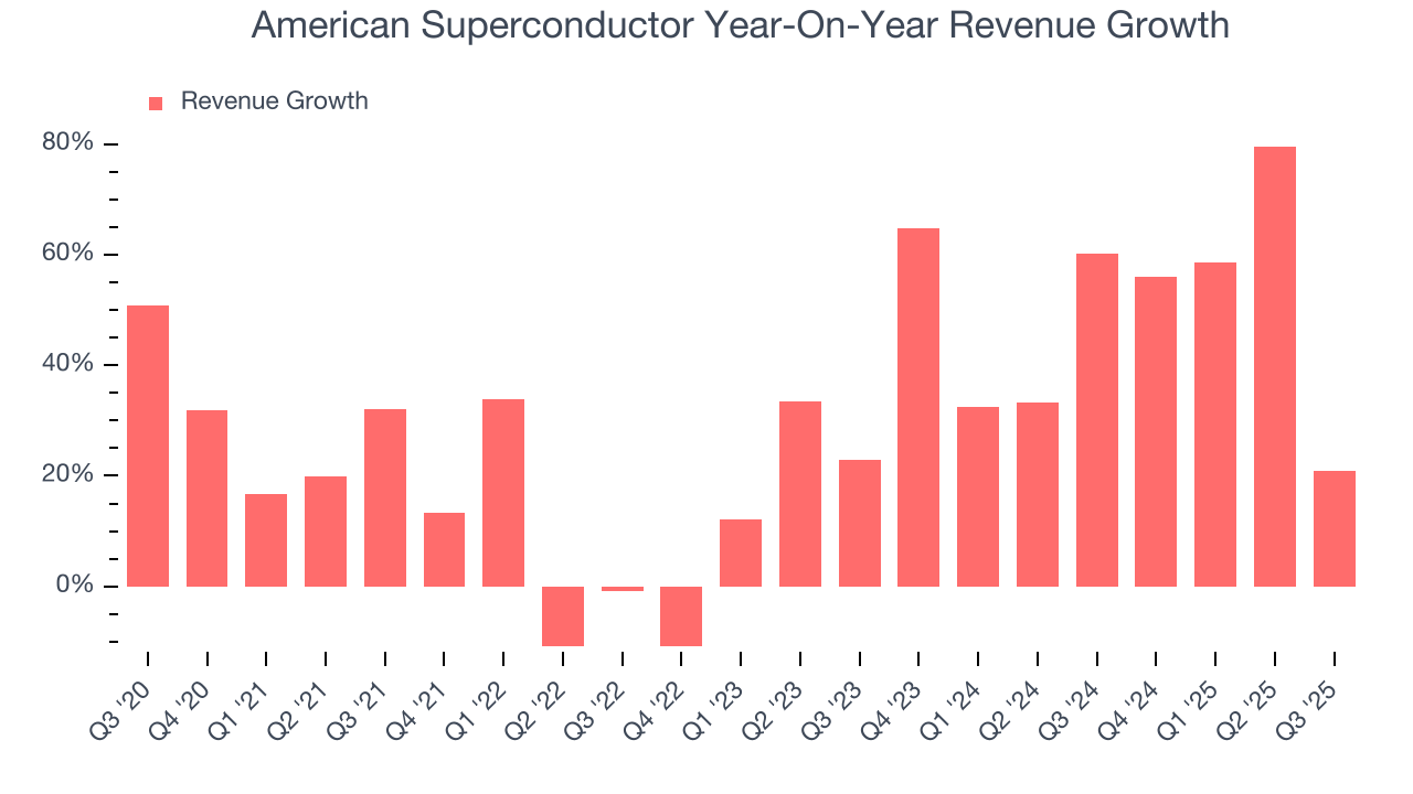 American Superconductor Year-On-Year Revenue Growth