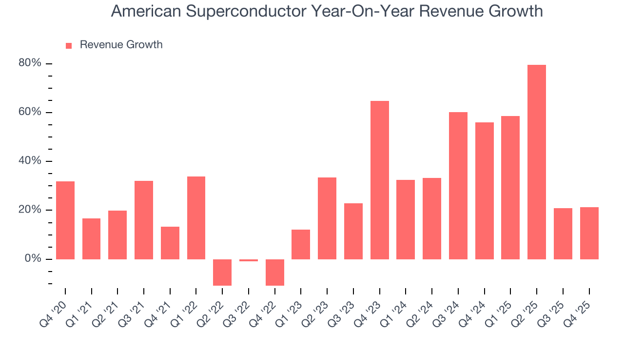 American Superconductor Year-On-Year Revenue Growth