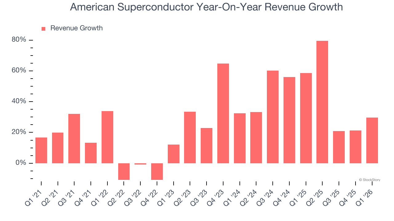 American Superconductor Year-On-Year Revenue Growth