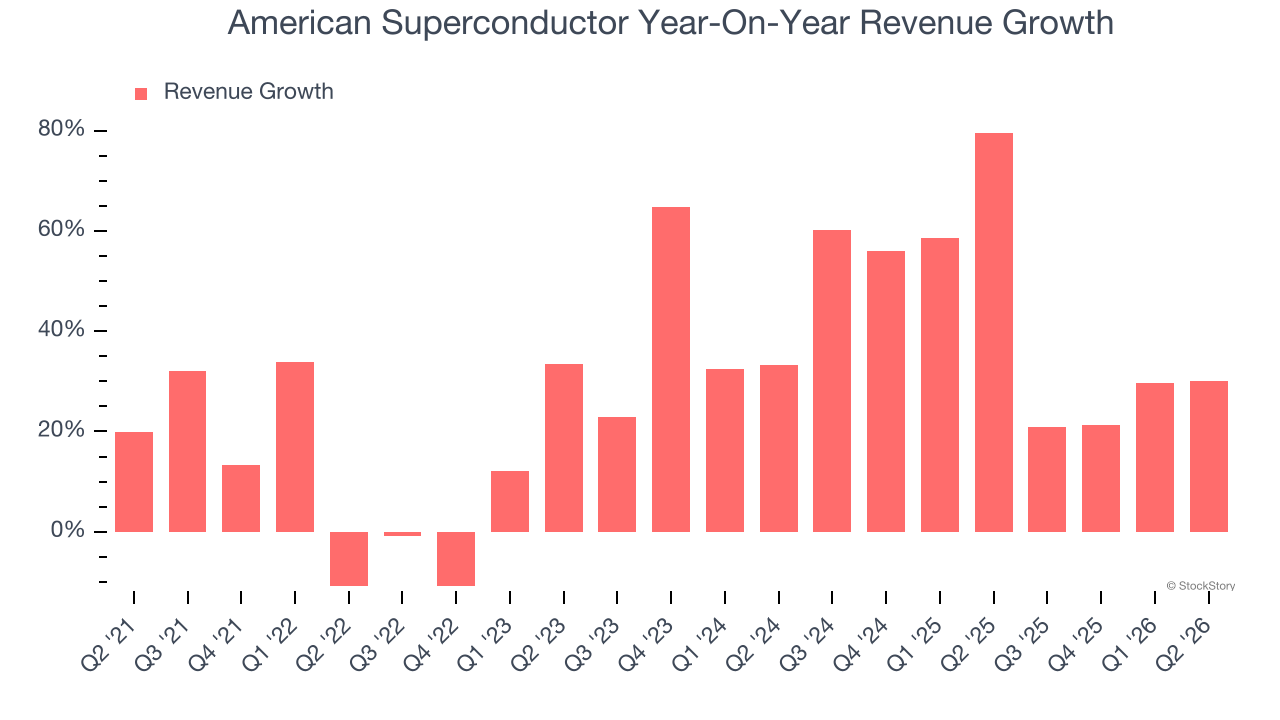 American Superconductor Year-On-Year Revenue Growth