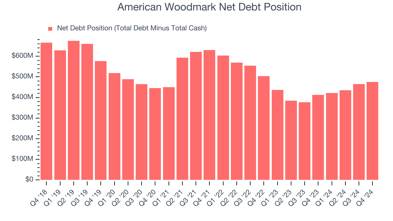 American Woodmark Net Debt Position