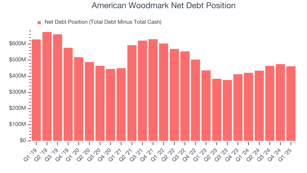 American Woodmark Net Debt Position