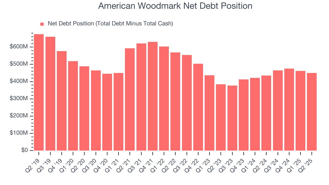 American Woodmark Net Debt Position