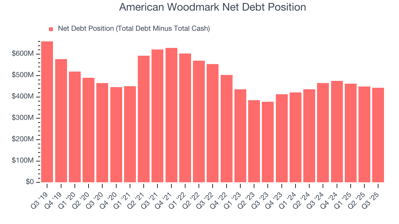 American Woodmark Net Debt Position