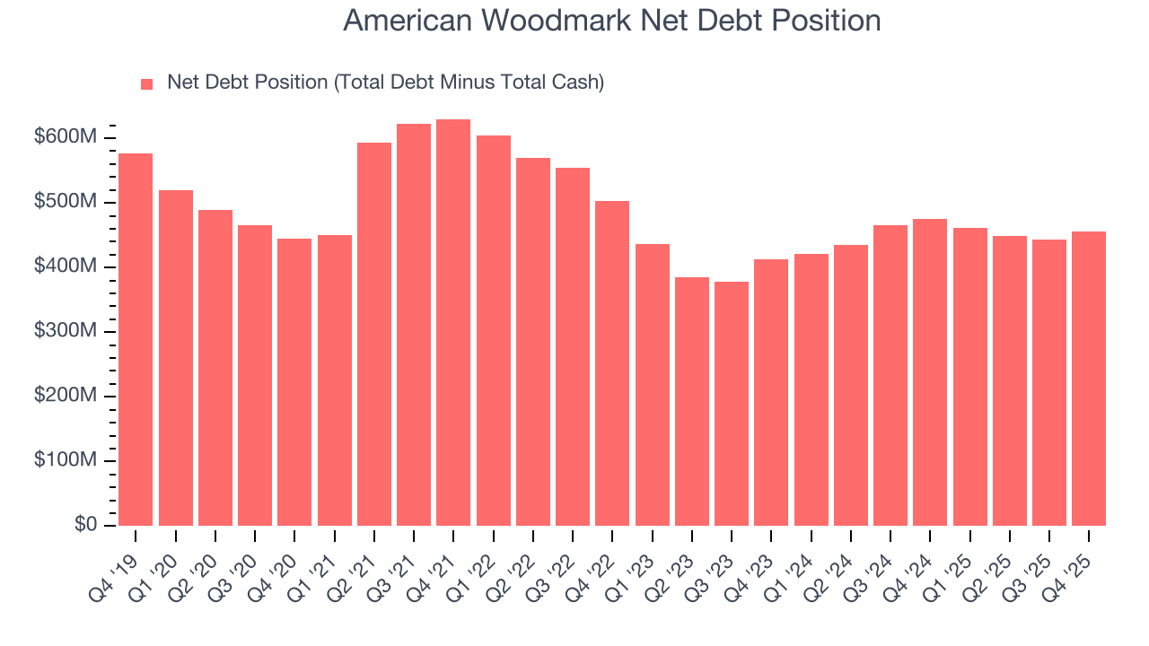 American Woodmark Net Debt Position