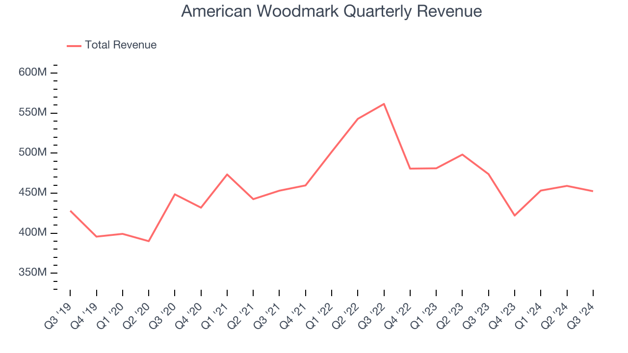 American Woodmark Quarterly Revenue