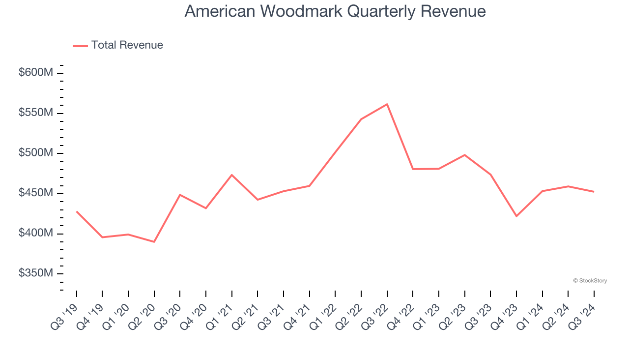 American Woodmark Quarterly Revenue