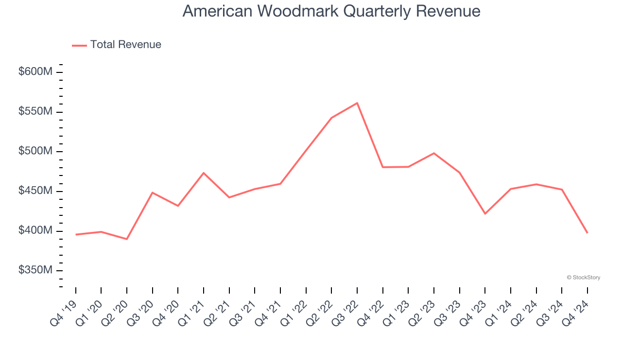 American Woodmark Quarterly Revenue