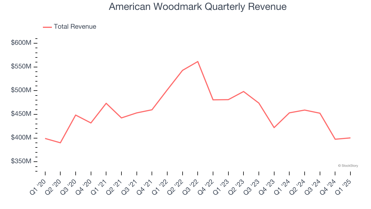 American Woodmark Quarterly Revenue