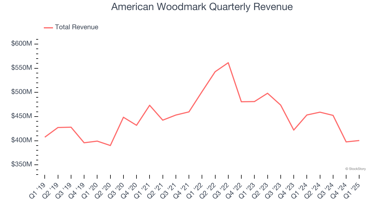 American Woodmark Quarterly Revenue