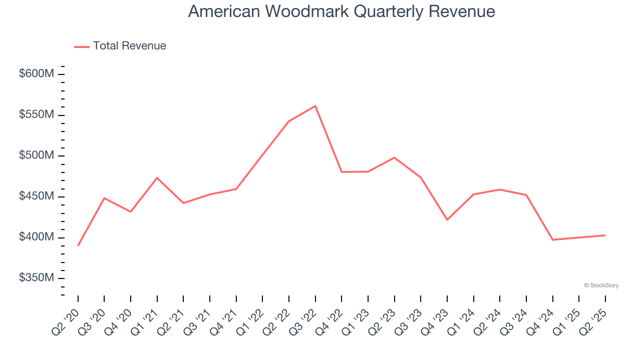 American Woodmark Quarterly Revenue