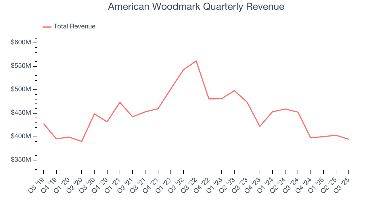 American Woodmark Quarterly Revenue