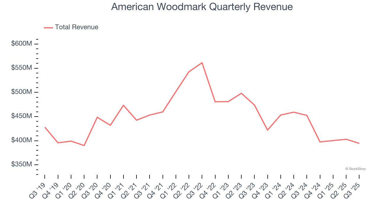 American Woodmark Quarterly Revenue