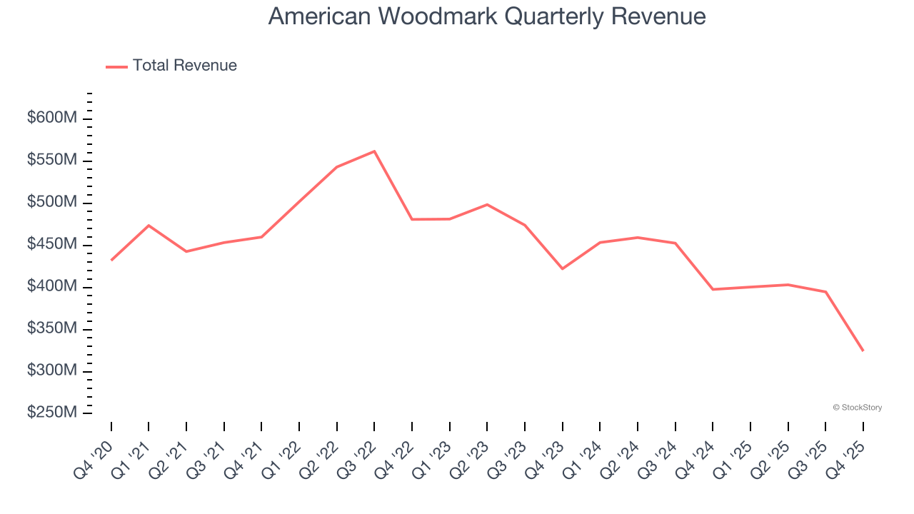 American Woodmark Quarterly Revenue