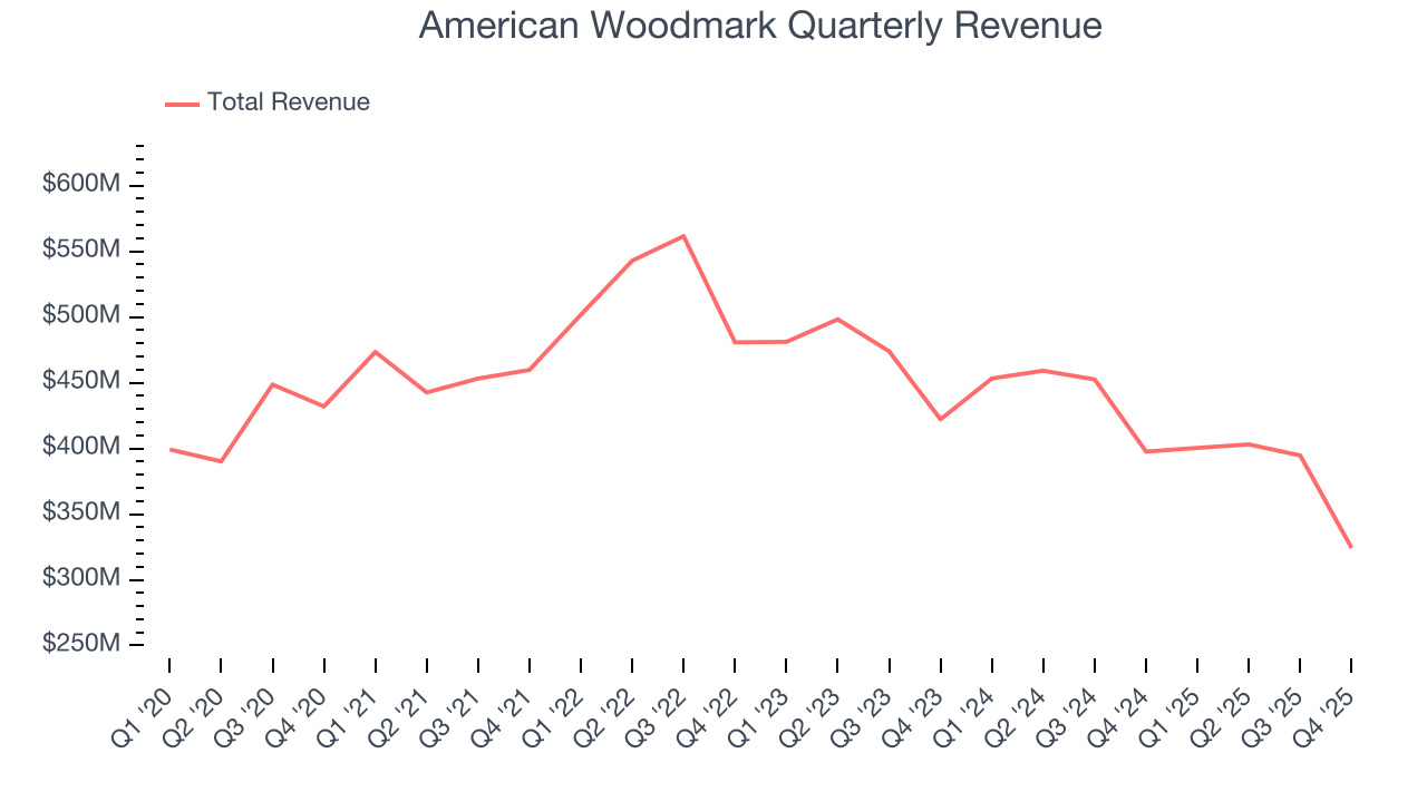 American Woodmark Quarterly Revenue