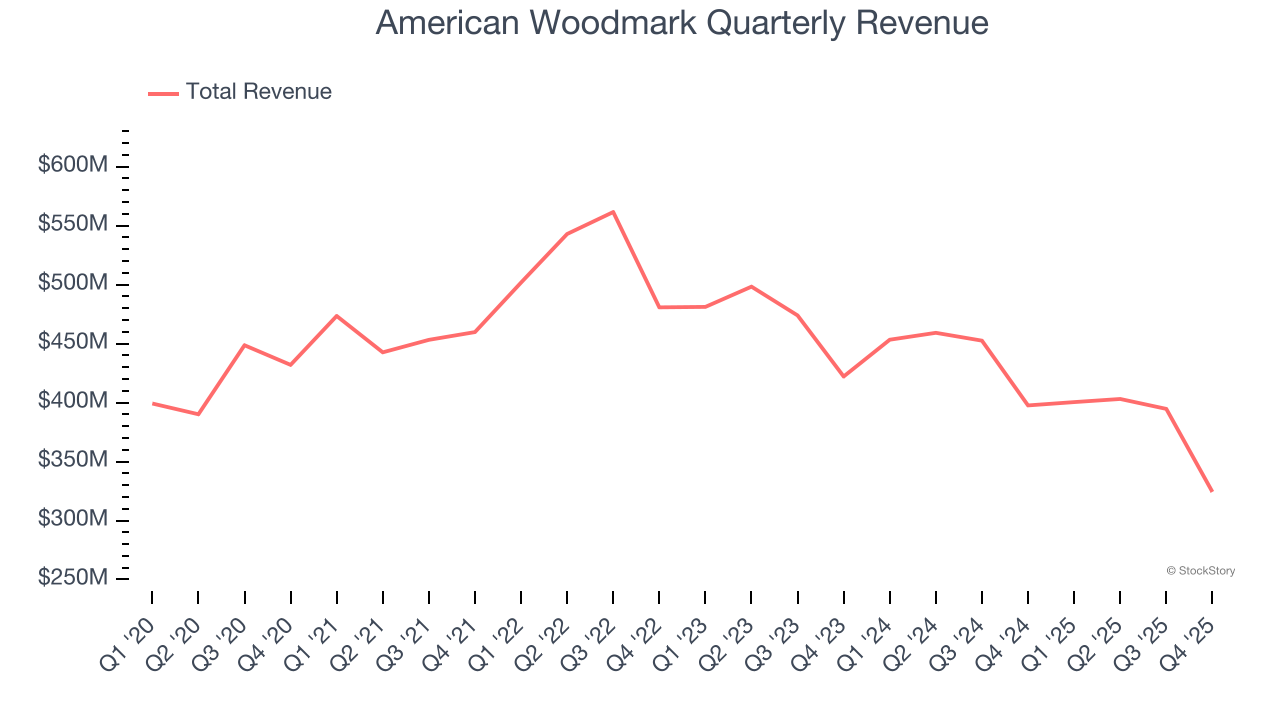 American Woodmark Quarterly Revenue