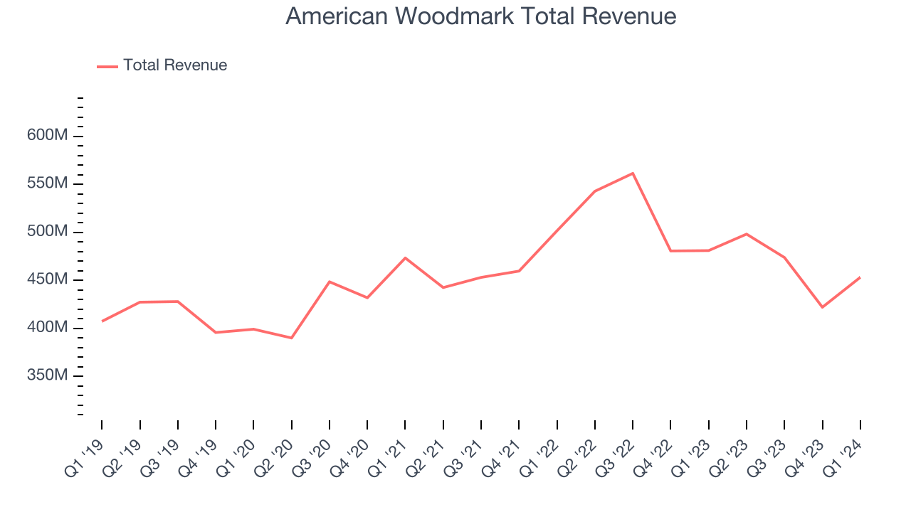American Woodmark Total Revenue