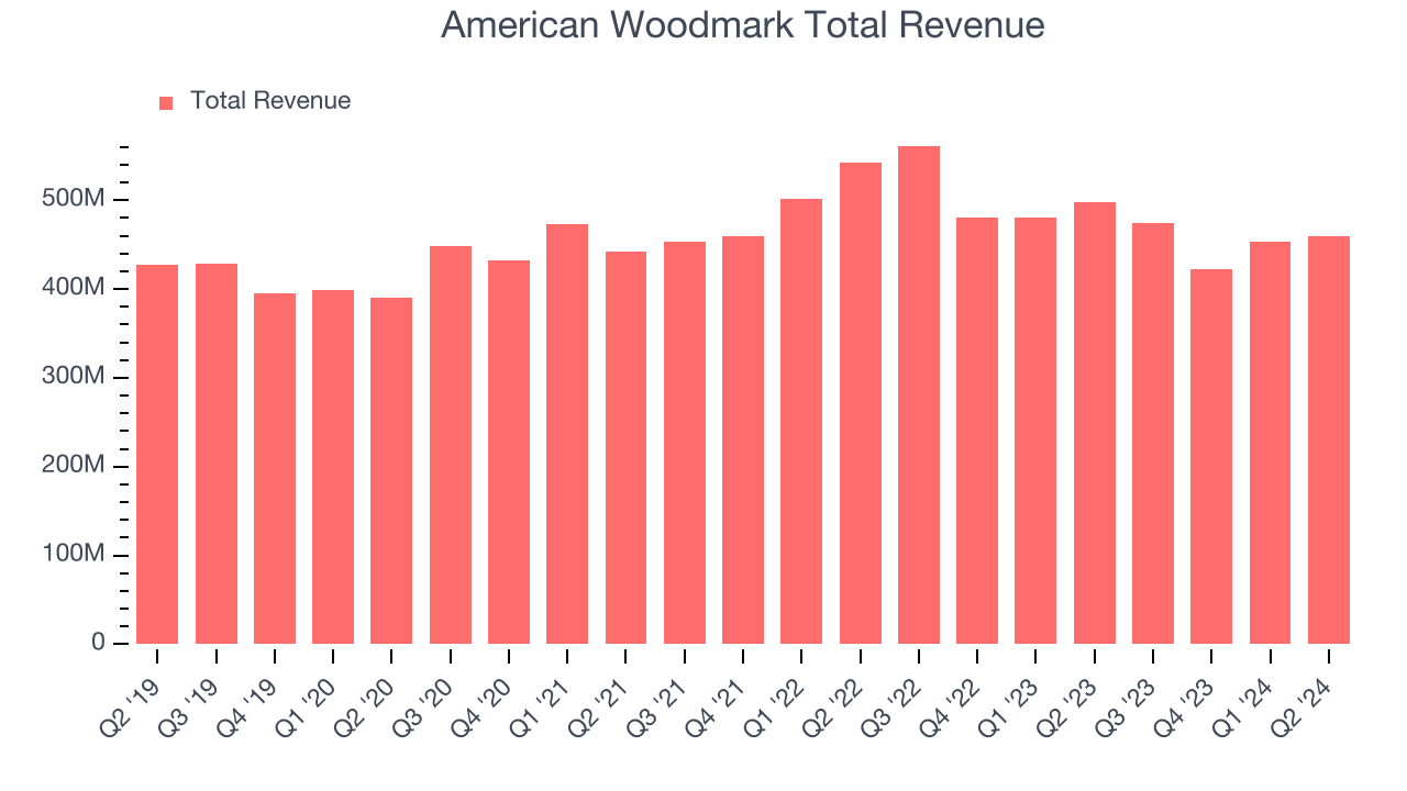 American Woodmark Total Revenue