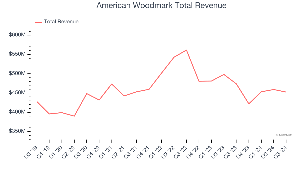 American Woodmark Total Revenue