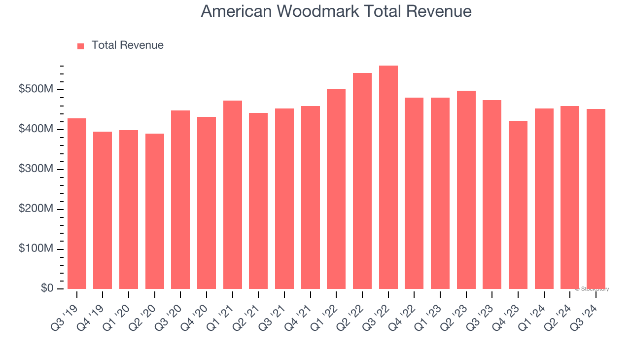 American Woodmark Total Revenue