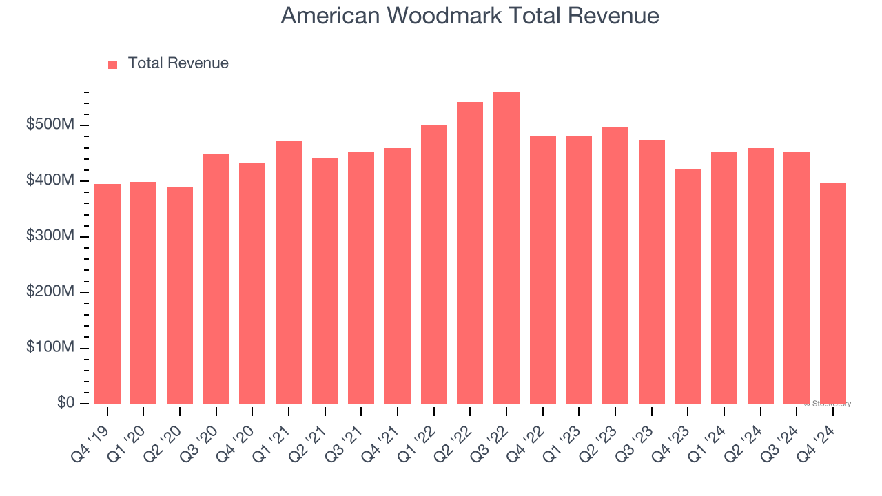 American Woodmark Total Revenue