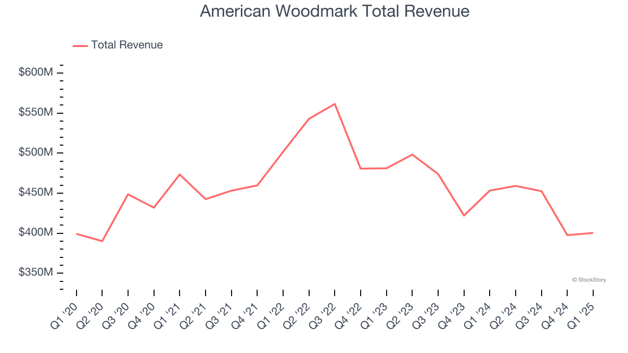 American Woodmark Total Revenue