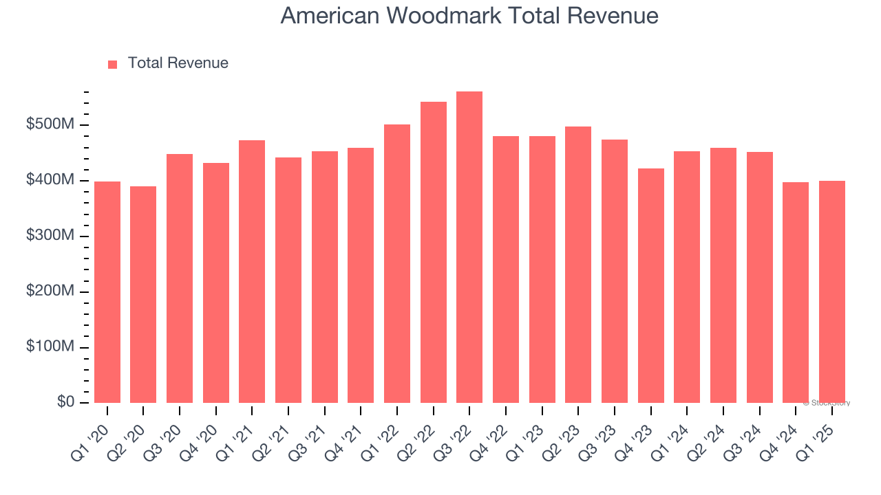 American Woodmark Total Revenue