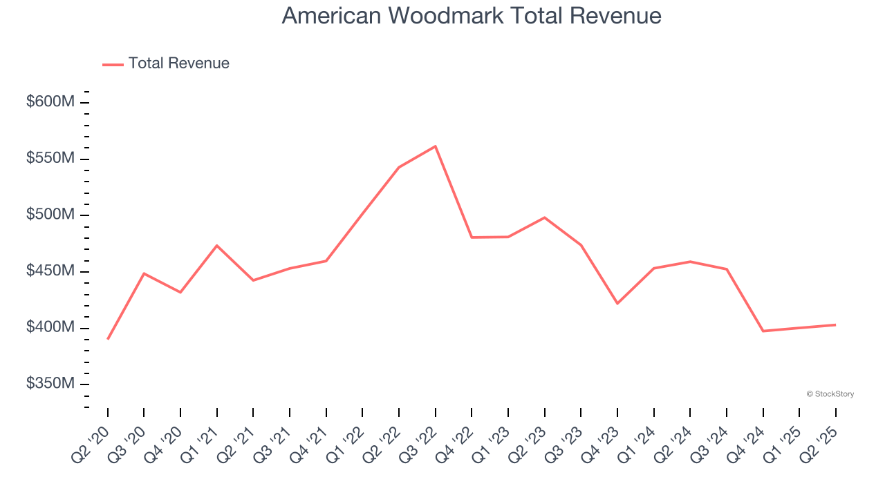 American Woodmark Total Revenue