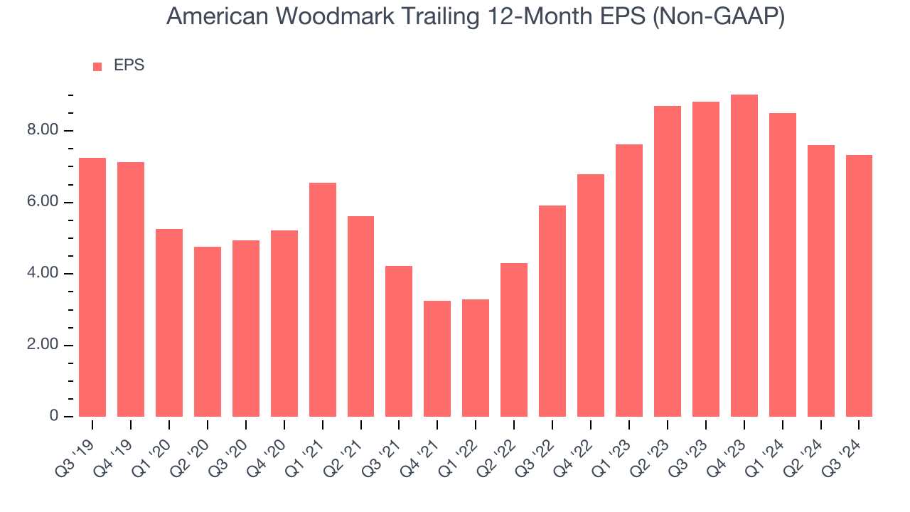 American Woodmark Trailing 12-Month EPS (Non-GAAP)