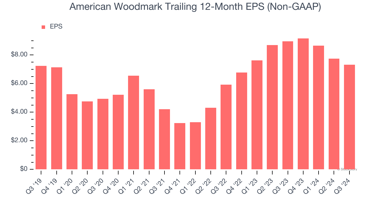 American Woodmark Trailing 12-Month EPS (Non-GAAP)