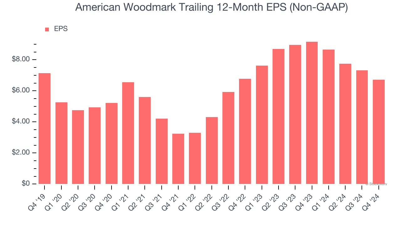 American Woodmark Trailing 12-Month EPS (Non-GAAP)