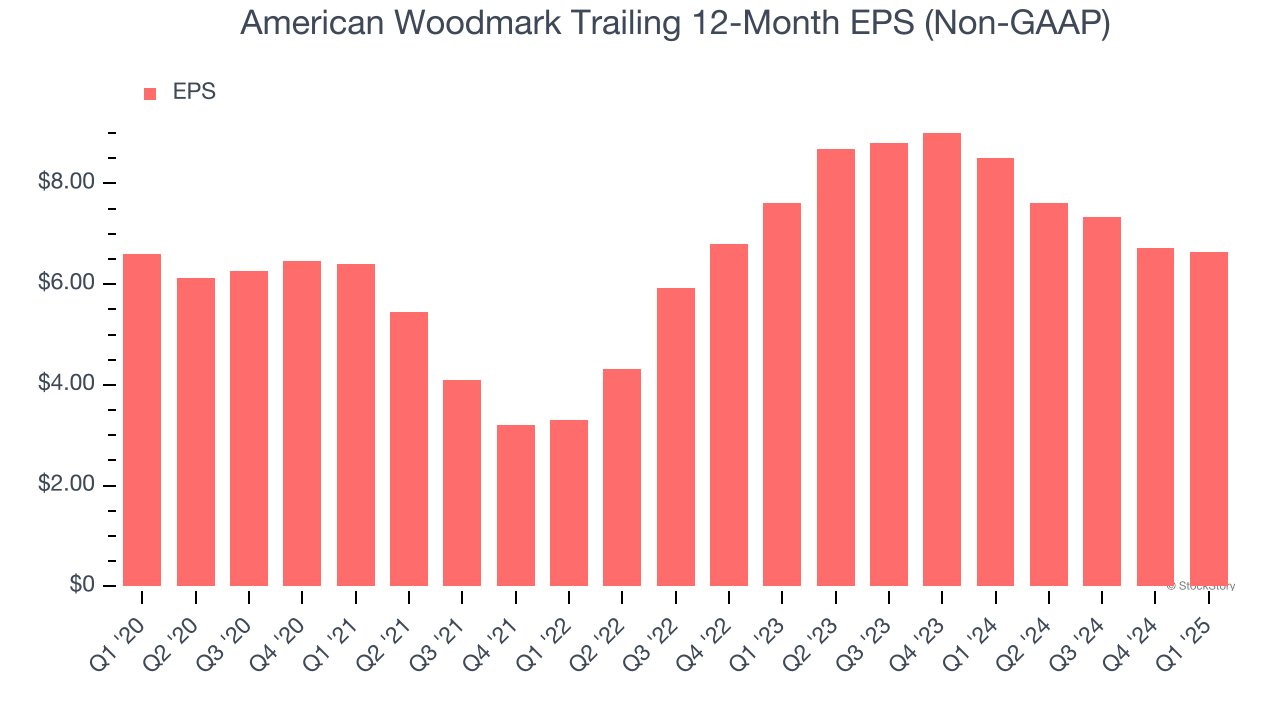 American Woodmark Trailing 12-Month EPS (Non-GAAP)