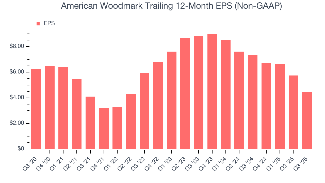 American Woodmark Trailing 12-Month EPS (Non-GAAP)