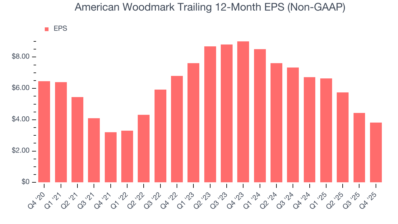 American Woodmark Trailing 12-Month EPS (Non-GAAP)