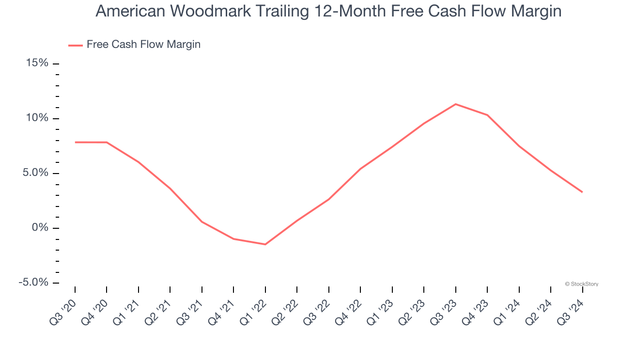 American Woodmark Trailing 12-Month Free Cash Flow Margin