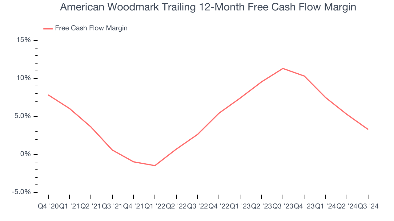 American Woodmark Trailing 12-Month Free Cash Flow Margin