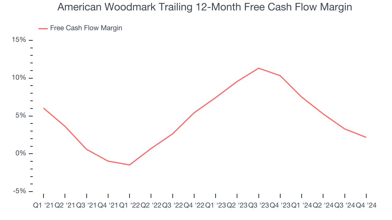 American Woodmark Trailing 12-Month Free Cash Flow Margin
