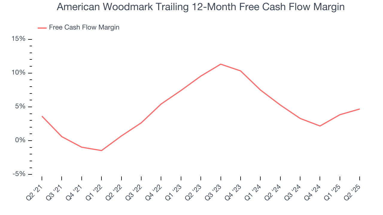 American Woodmark Trailing 12-Month Free Cash Flow Margin