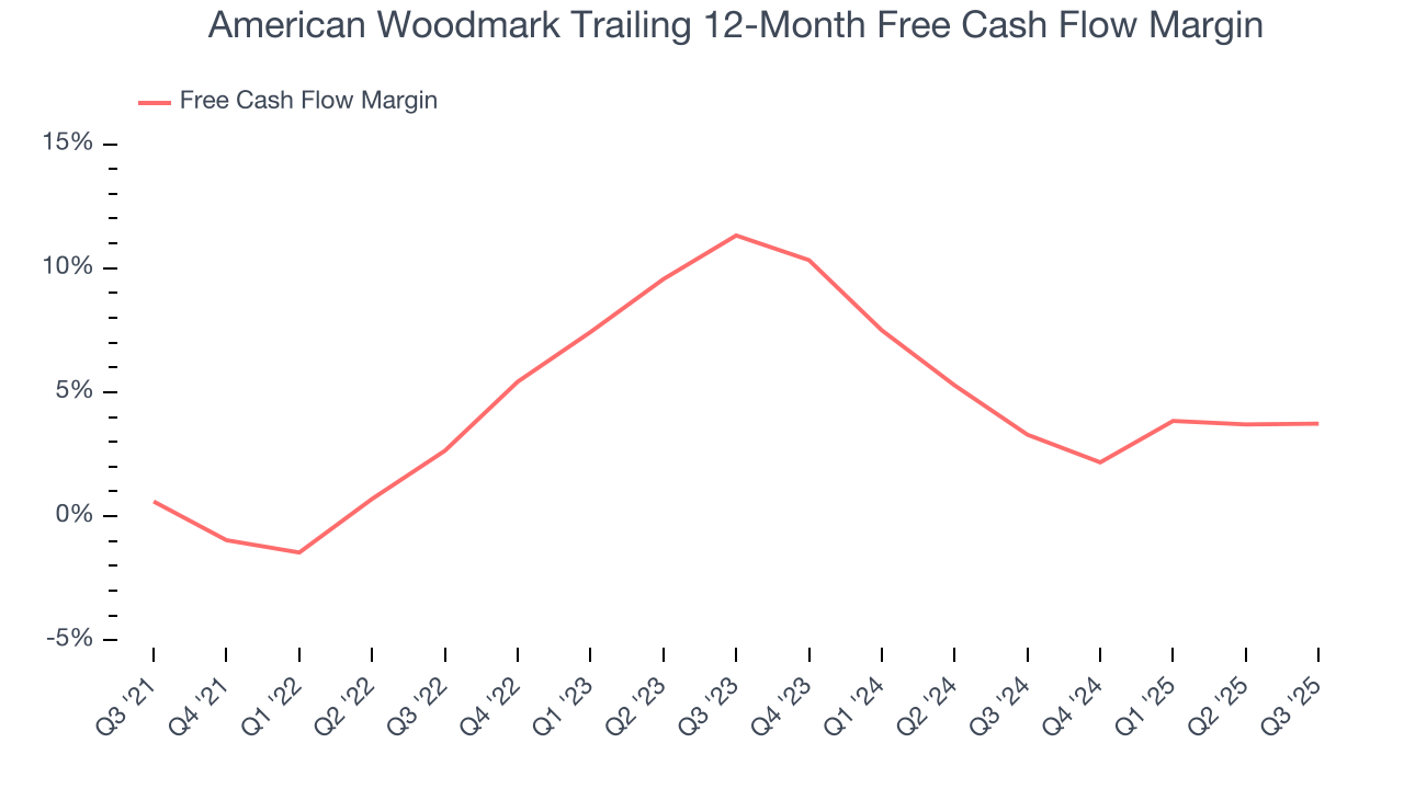 American Woodmark Trailing 12-Month Free Cash Flow Margin