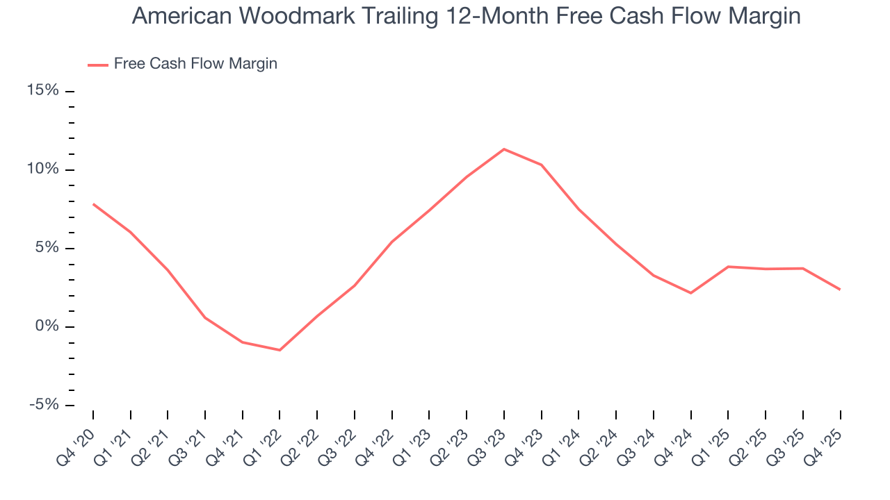 American Woodmark Trailing 12-Month Free Cash Flow Margin