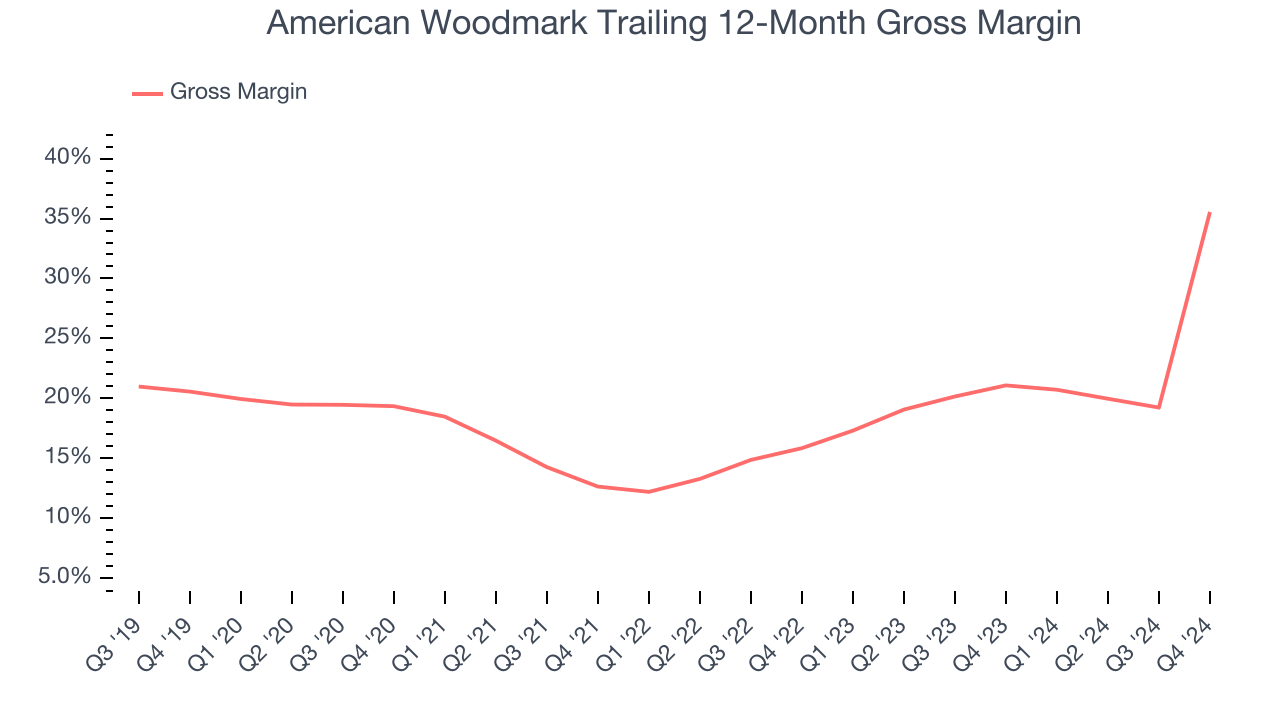 American Woodmark Trailing 12-Month Gross Margin