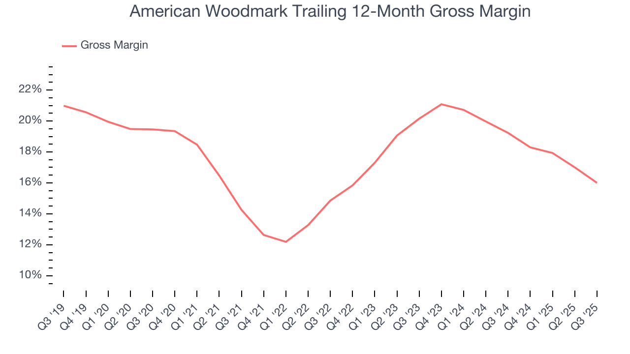 American Woodmark Trailing 12-Month Gross Margin