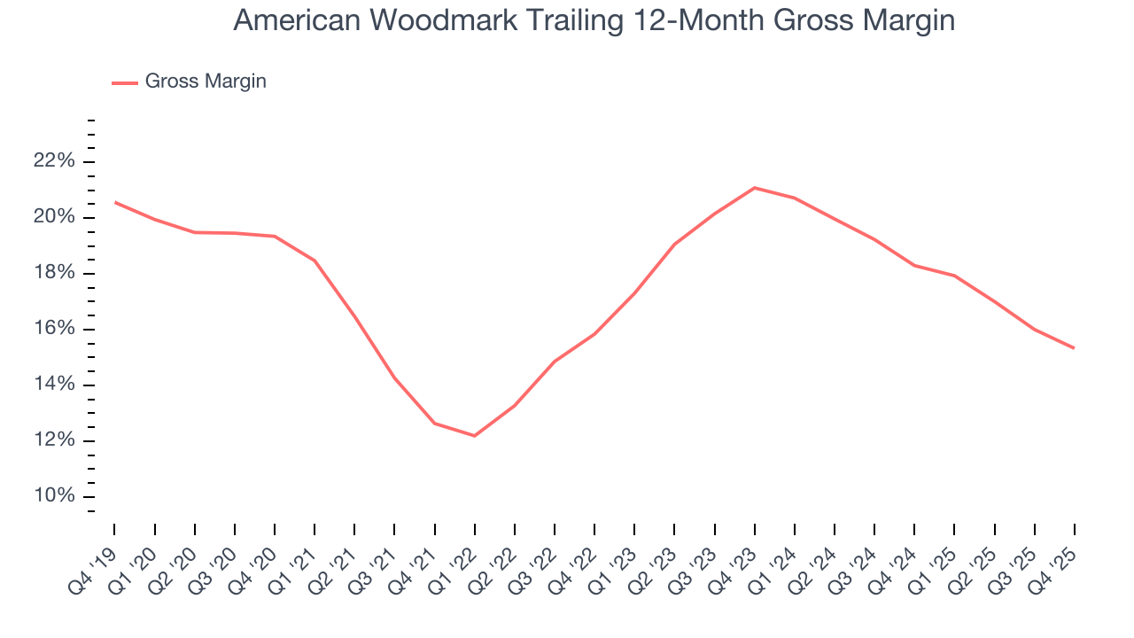 American Woodmark Trailing 12-Month Gross Margin