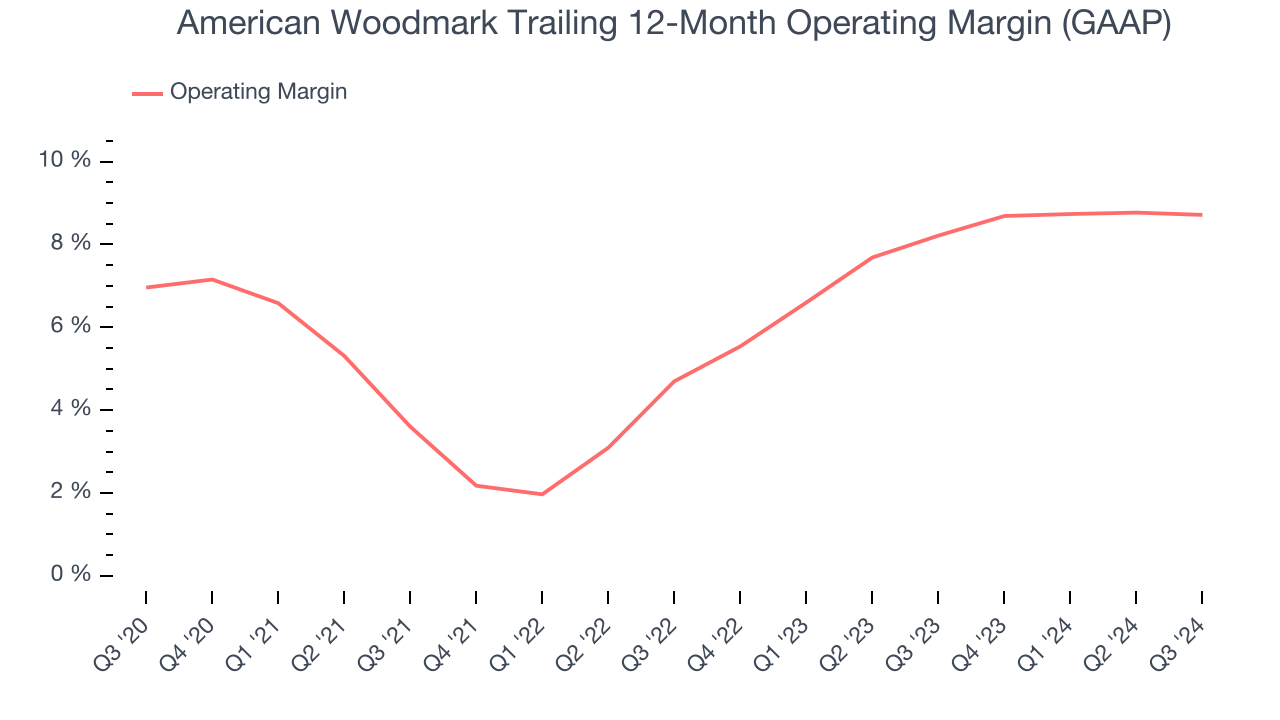 American Woodmark Trailing 12-Month Operating Margin (GAAP)